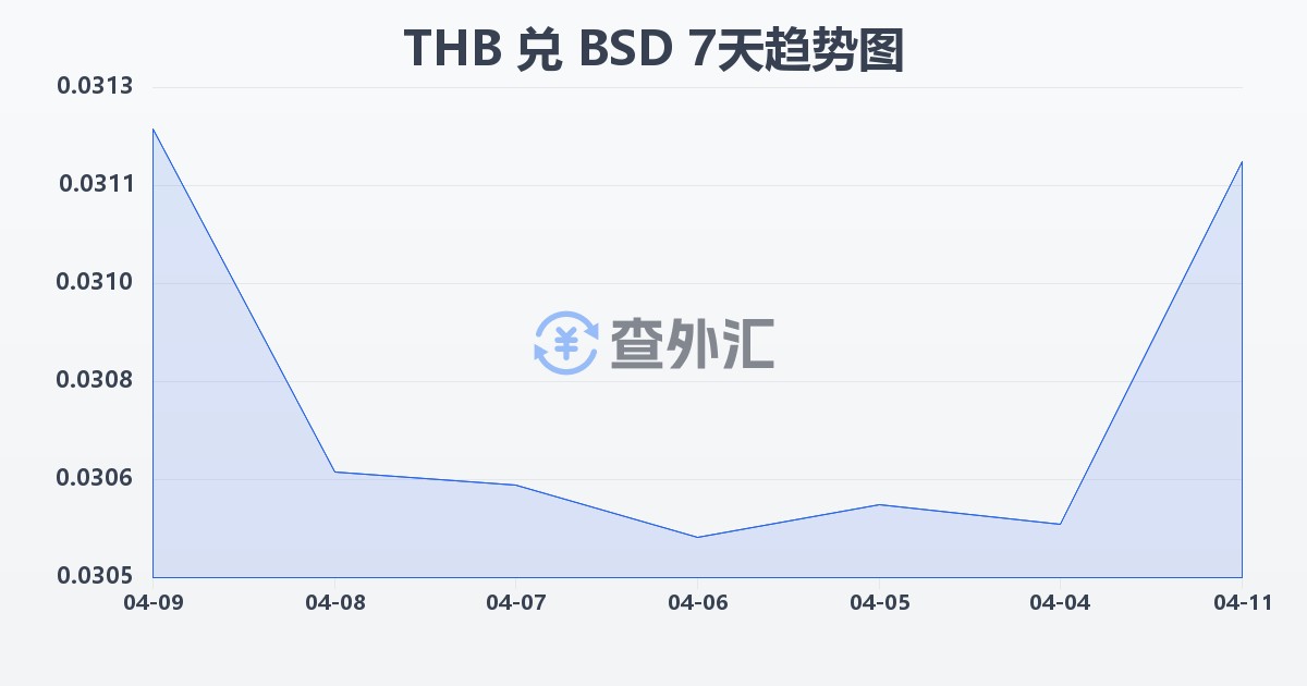 泰铢兑巴哈马元(THB/BSD)近7天汇率走势图