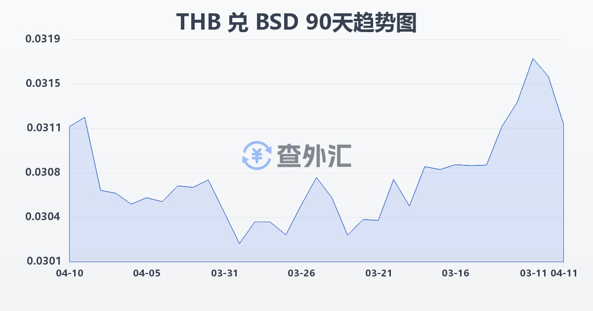 泰铢兑巴哈马元(THB/BSD)近90天汇率走势图