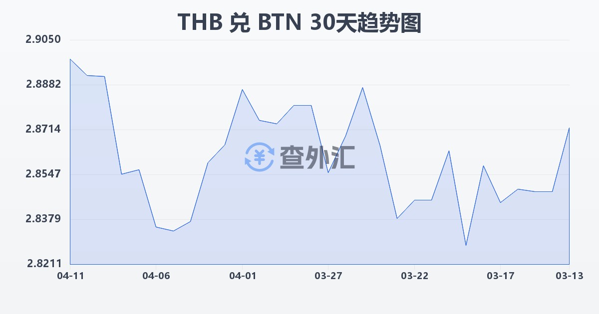 泰铢兑不丹努尔特鲁姆(THB/BTN)近30天汇率走势图