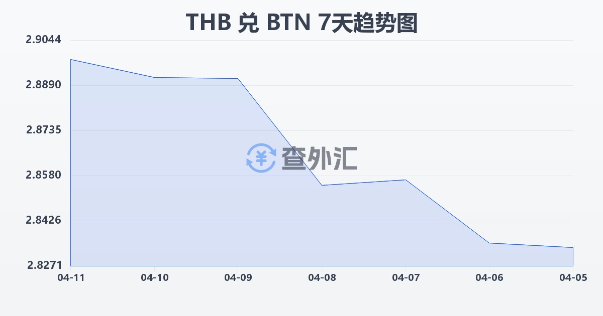 泰铢兑不丹努尔特鲁姆(THB/BTN)近7天汇率走势图