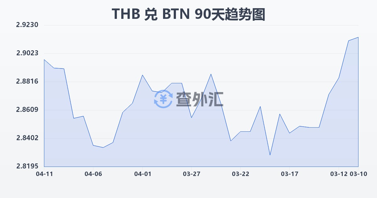 泰铢兑不丹努尔特鲁姆(THB/BTN)近90天汇率走势图