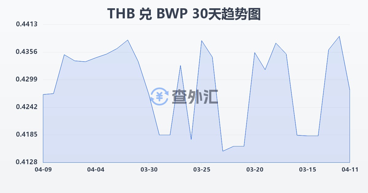 泰铢兑博茨瓦纳普拉(THB/BWP)近30天汇率走势图