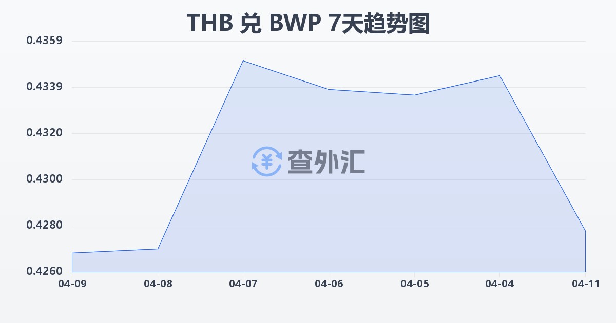 泰铢兑博茨瓦纳普拉(THB/BWP)近7天汇率走势图