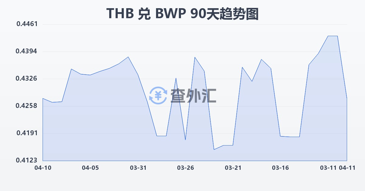泰铢兑博茨瓦纳普拉(THB/BWP)近90天汇率走势图