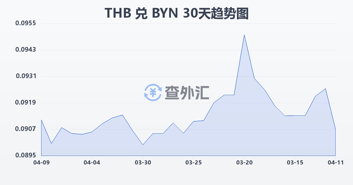 泰铢兑白俄罗斯卢布(THB/BYN)近30天汇率走势图