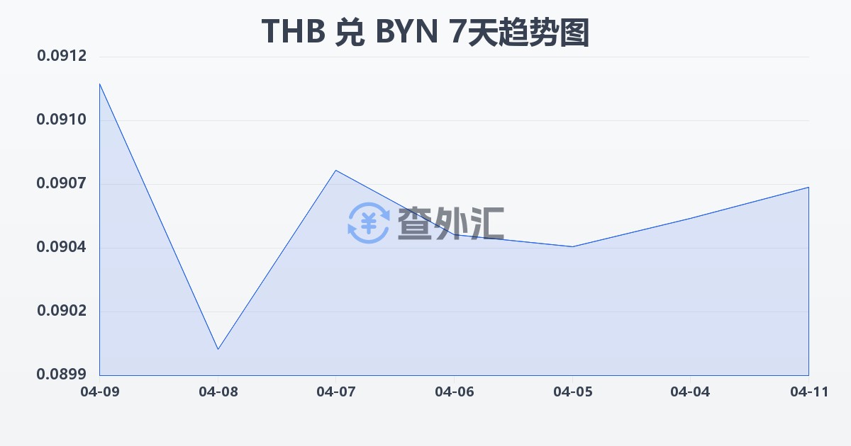 泰铢兑白俄罗斯卢布(THB/BYN)近7天汇率走势图