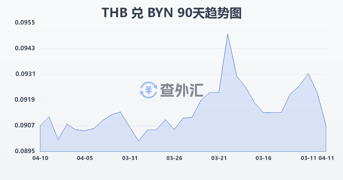 泰铢兑白俄罗斯卢布(THB/BYN)近90天汇率走势图