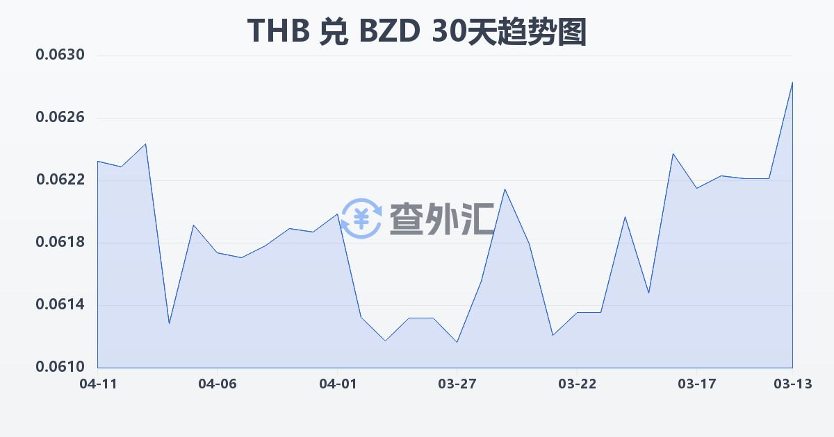 泰铢兑伯利兹元(THB/BZD)近30天汇率走势图