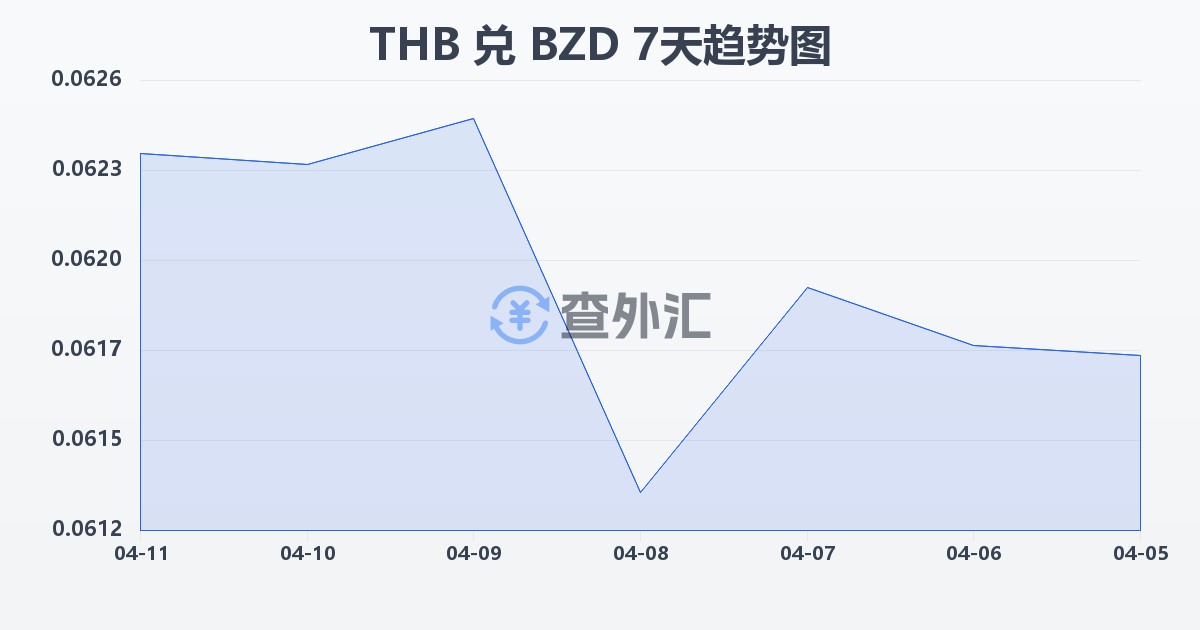 泰铢兑伯利兹元(THB/BZD)近7天汇率走势图