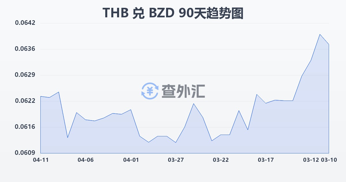 泰铢兑伯利兹元(THB/BZD)近90天汇率走势图