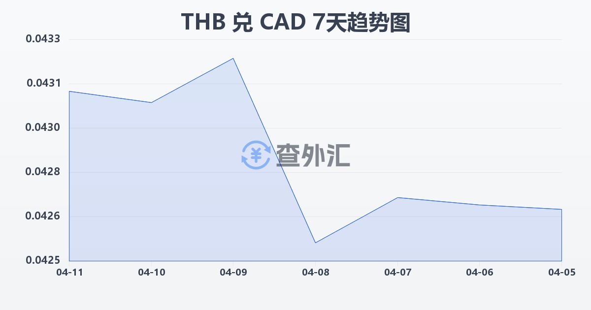 泰铢兑加拿大元(THB/CAD)近7天汇率走势图