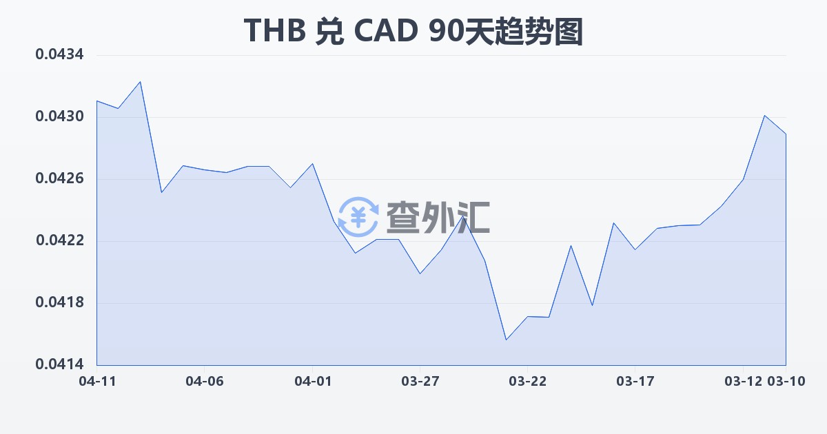 泰铢兑加拿大元(THB/CAD)近90天汇率走势图