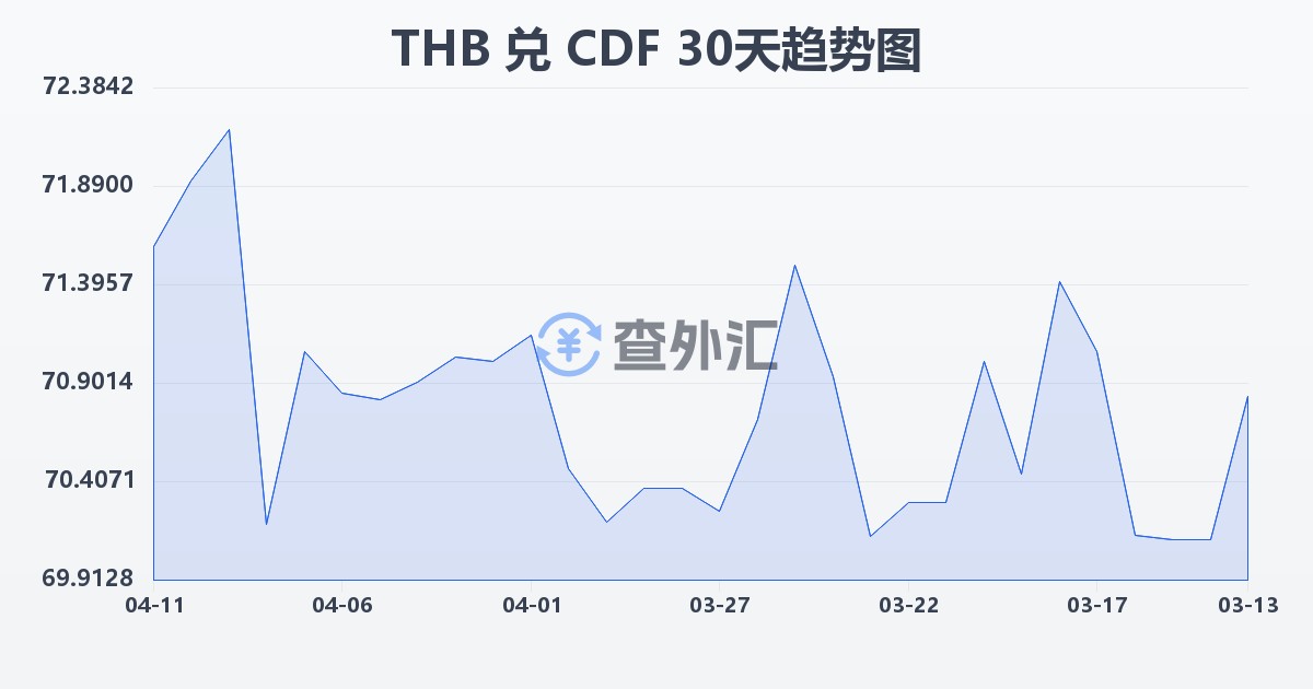 泰铢兑刚果法郎(THB/CDF)近30天汇率走势图