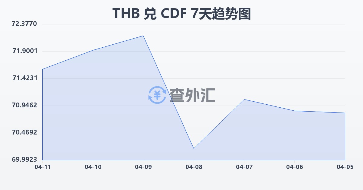 泰铢兑刚果法郎(THB/CDF)近7天汇率走势图