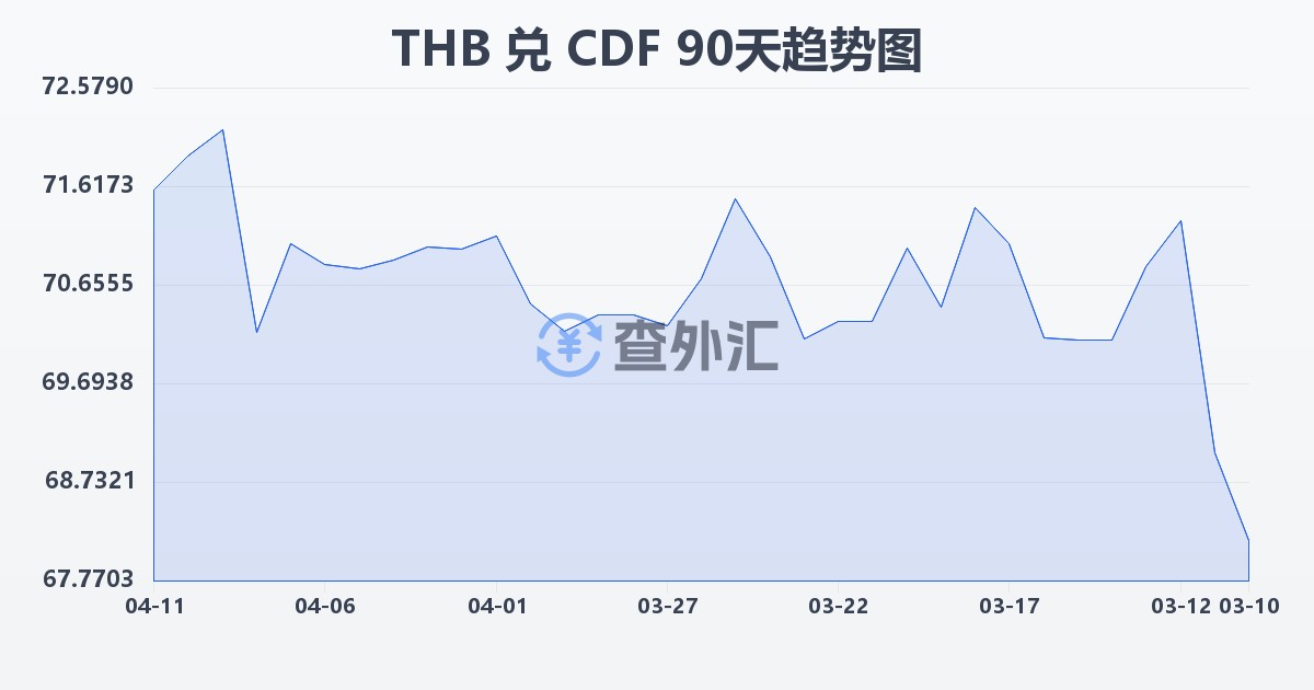泰铢兑刚果法郎(THB/CDF)近90天汇率走势图