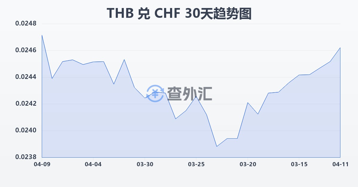 泰铢兑瑞士法郎(THB/CHF)近30天汇率走势图
