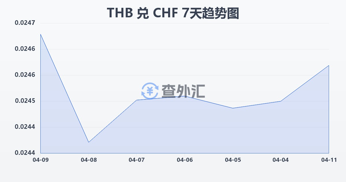 泰铢兑瑞士法郎(THB/CHF)近7天汇率走势图