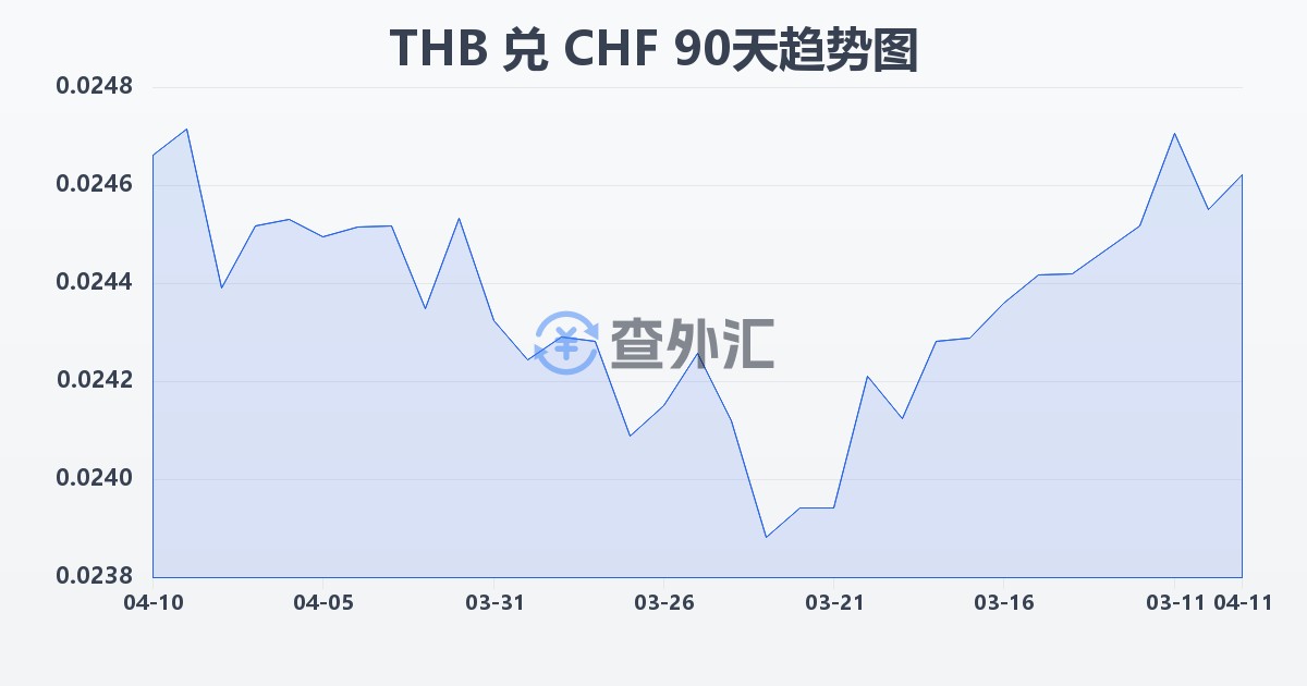 泰铢兑瑞士法郎(THB/CHF)近90天汇率走势图