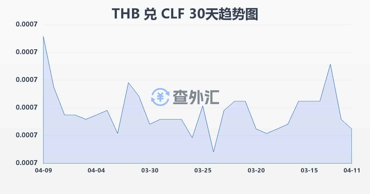 泰铢兑智利比索（UF）(THB/CLF)近30天汇率走势图