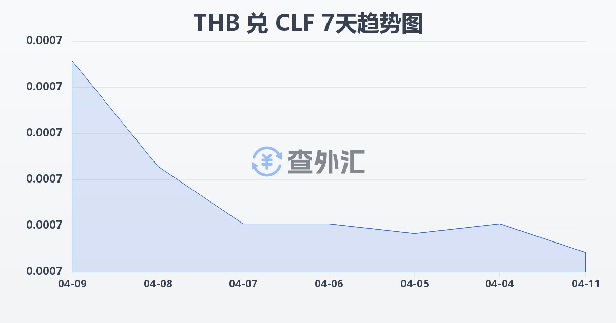 泰铢兑智利比索（UF）(THB/CLF)近7天汇率走势图