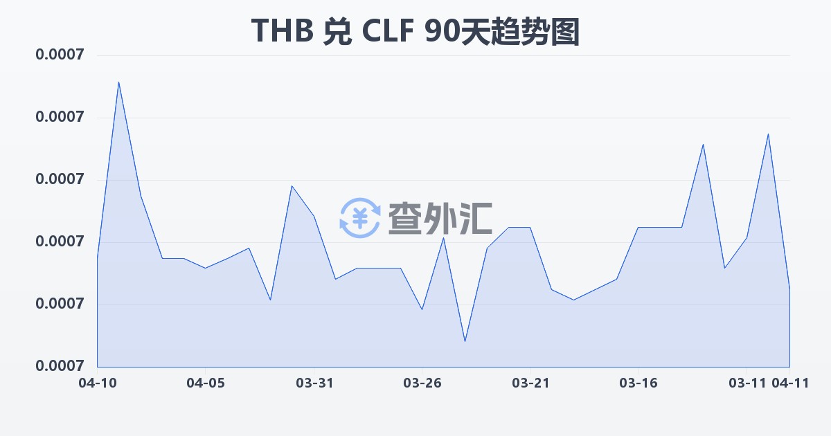 泰铢兑智利比索（UF）(THB/CLF)近90天汇率走势图