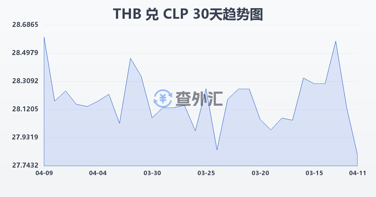 泰铢兑智利比索(THB/CLP)近30天汇率走势图