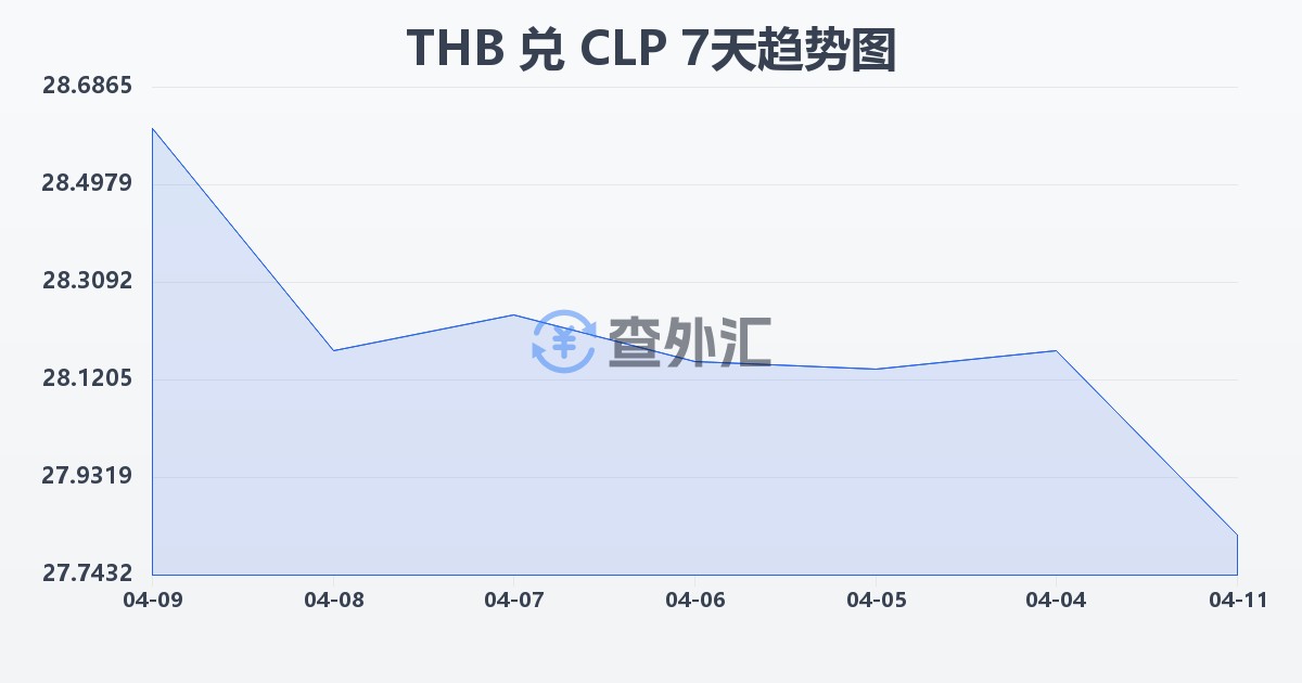 泰铢兑智利比索(THB/CLP)近7天汇率走势图
