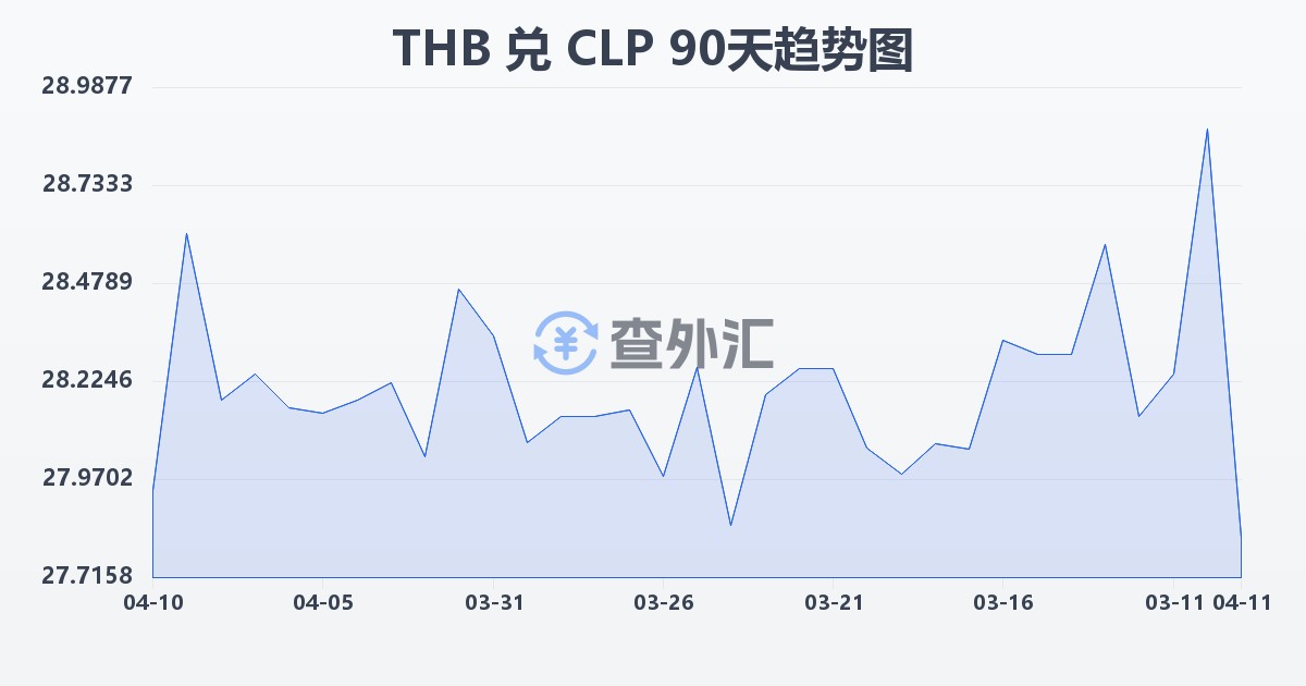 泰铢兑智利比索(THB/CLP)近90天汇率走势图