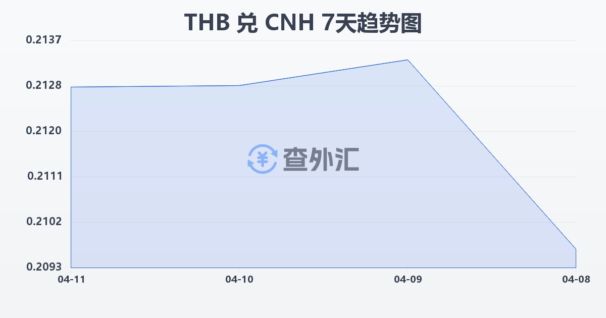 泰铢兑离岸人民币(THB/CNH)近7天汇率走势图