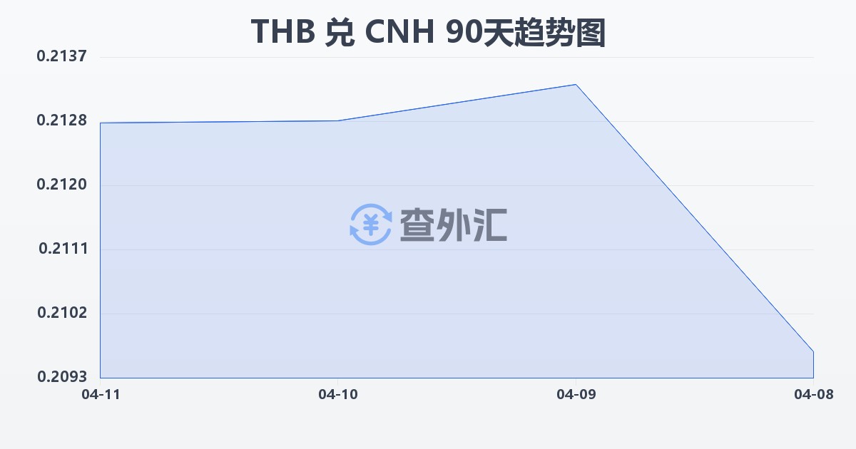 泰铢兑离岸人民币(THB/CNH)近90天汇率走势图
