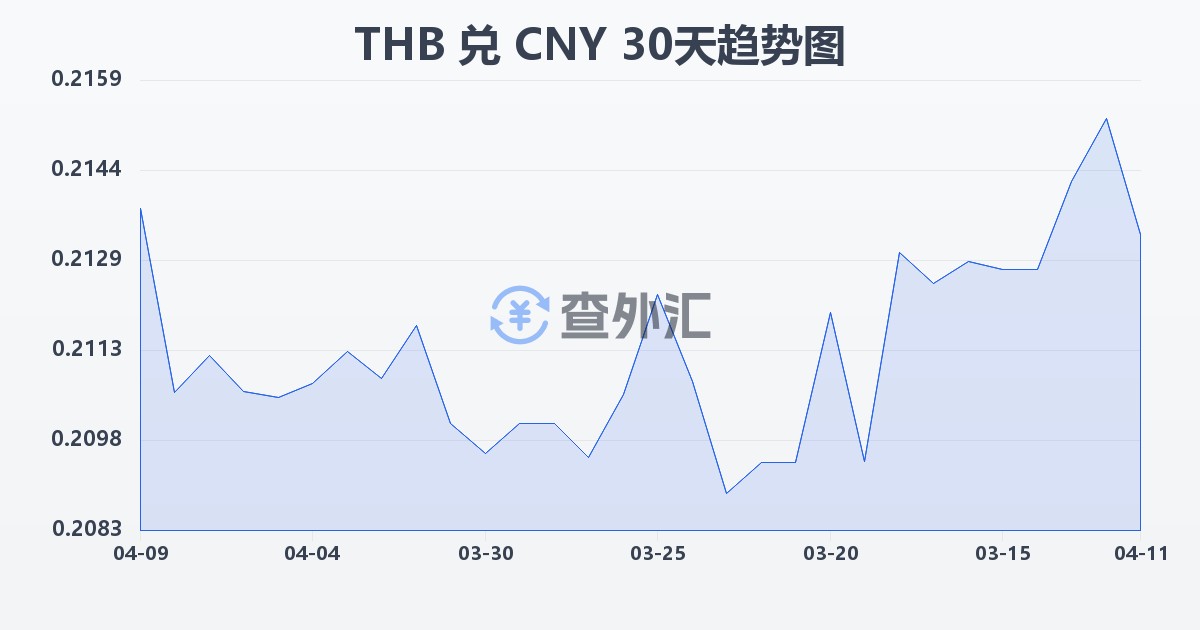 泰铢兑人民币(THB/CNY)近30天汇率走势图