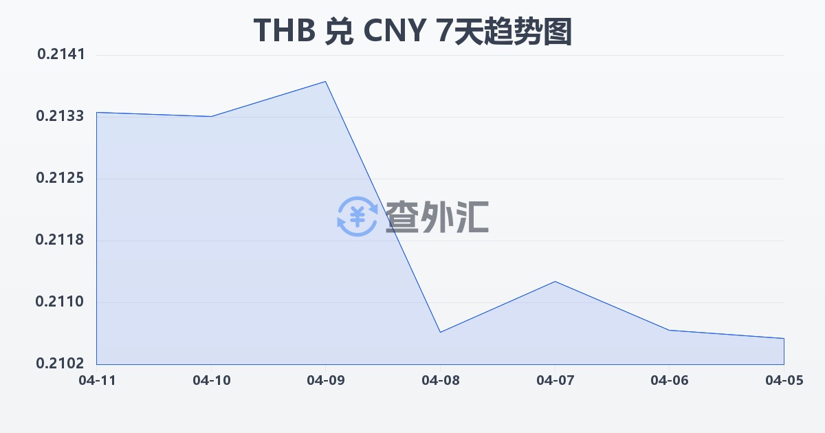 泰铢兑人民币(THB/CNY)近7天汇率走势图