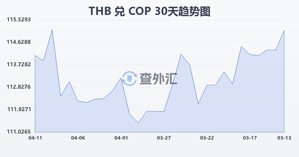 泰铢兑哥伦比亚比索(THB/COP)近30天汇率走势图