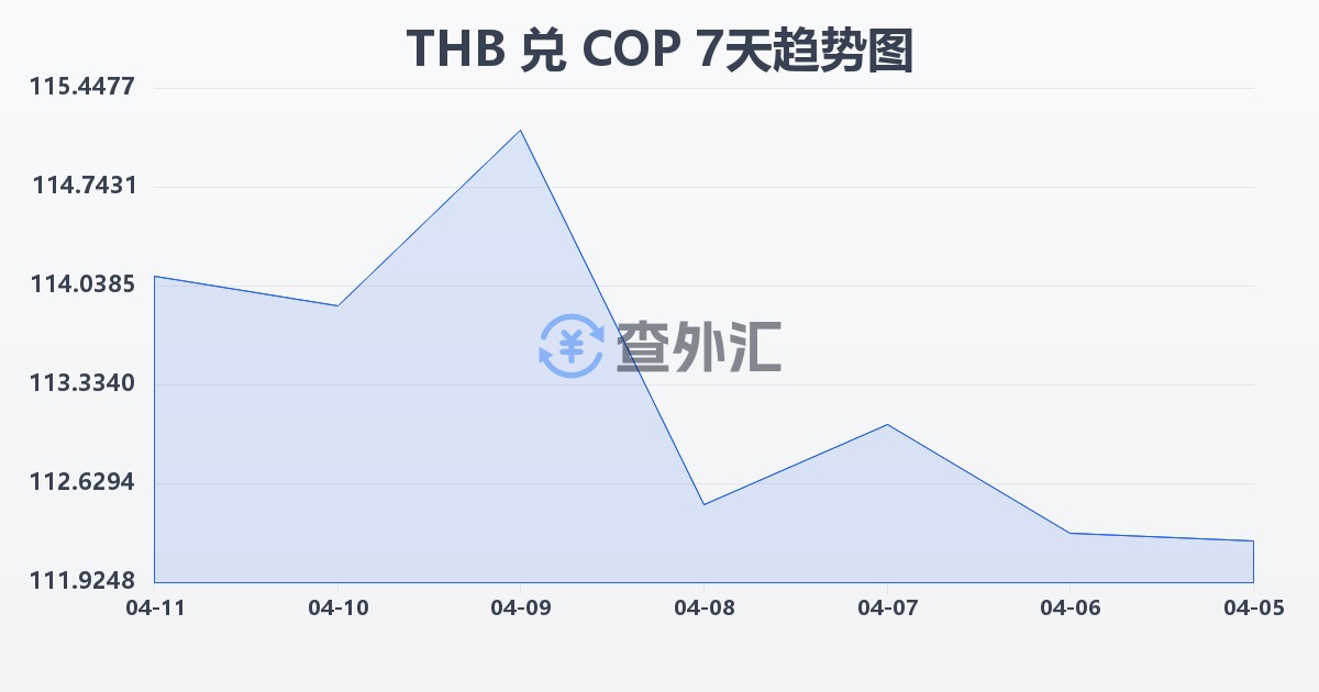 泰铢兑哥伦比亚比索(THB/COP)近7天汇率走势图