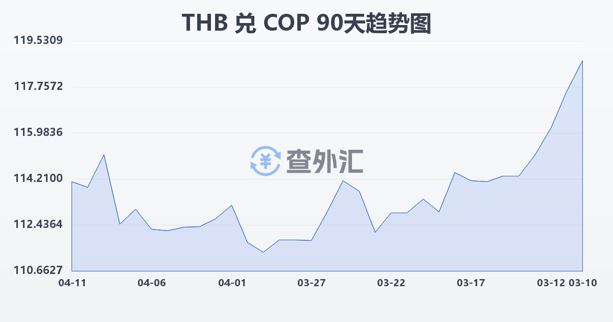 泰铢兑哥伦比亚比索(THB/COP)近90天汇率走势图