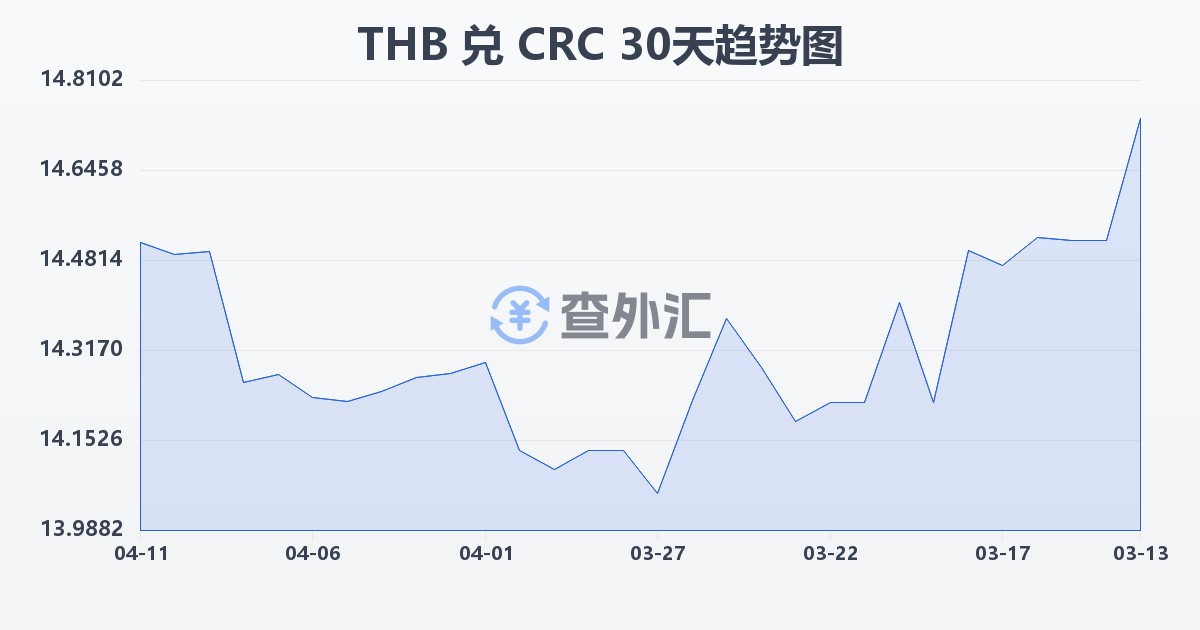 泰铢兑哥斯达黎加科朗(THB/CRC)近30天汇率走势图