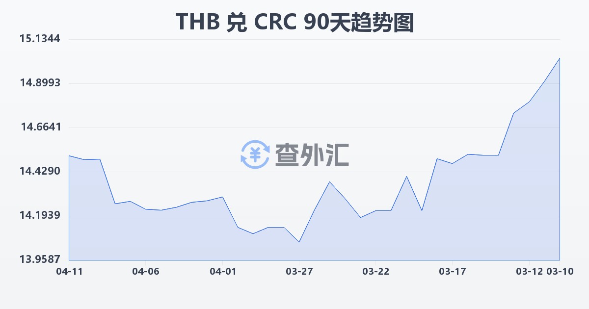 泰铢兑哥斯达黎加科朗(THB/CRC)近90天汇率走势图