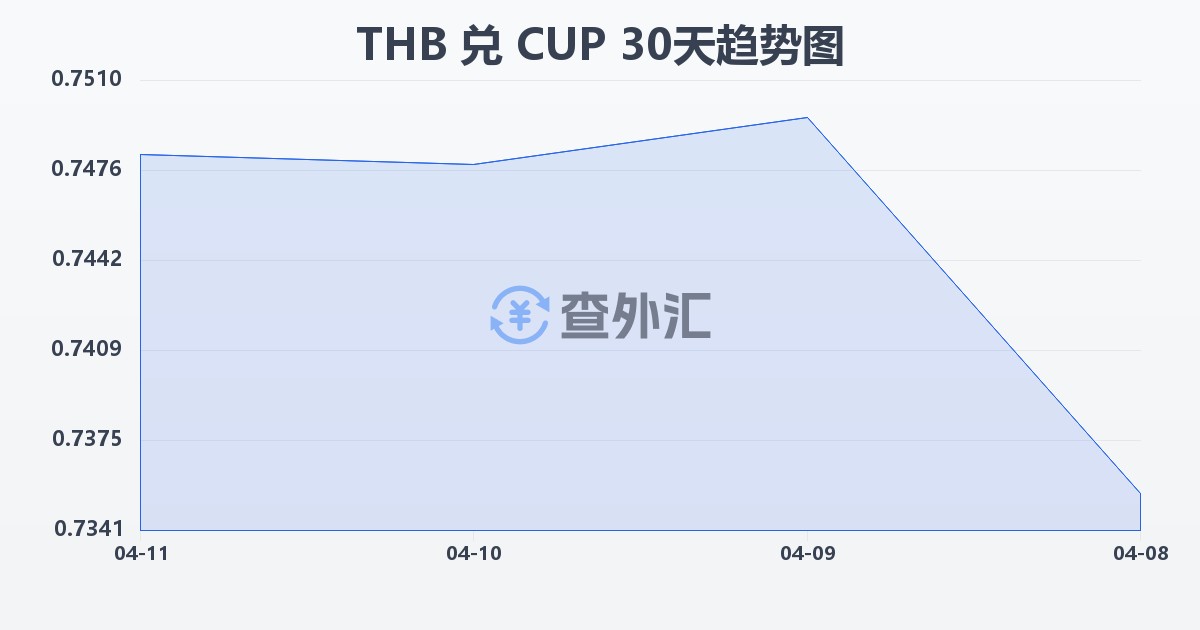 泰铢兑古巴比索(THB/CUP)近30天汇率走势图