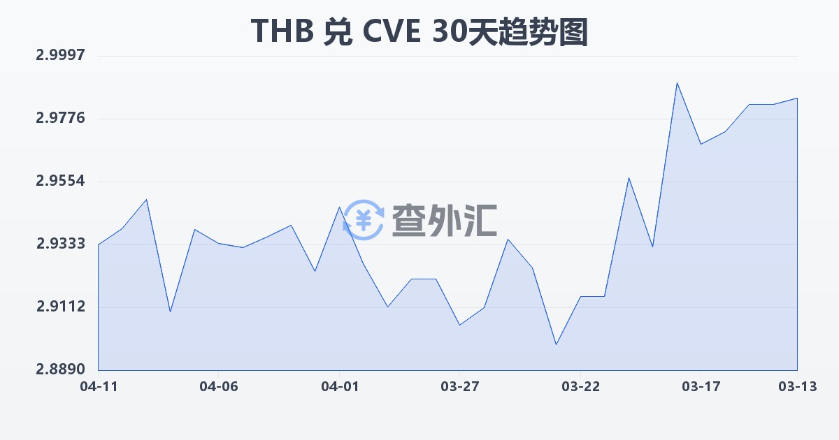 泰铢兑佛得角埃斯库多(THB/CVE)近30天汇率走势图