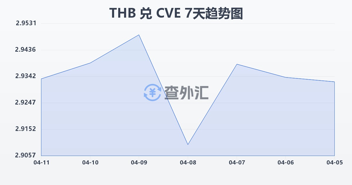 泰铢兑佛得角埃斯库多(THB/CVE)近7天汇率走势图