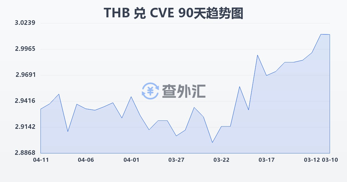 泰铢兑佛得角埃斯库多(THB/CVE)近90天汇率走势图