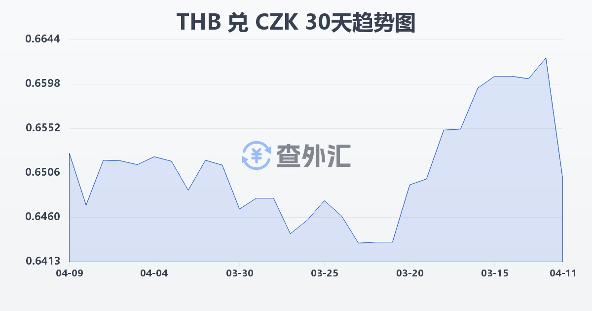 泰铢兑捷克克朗(THB/CZK)近30天汇率走势图