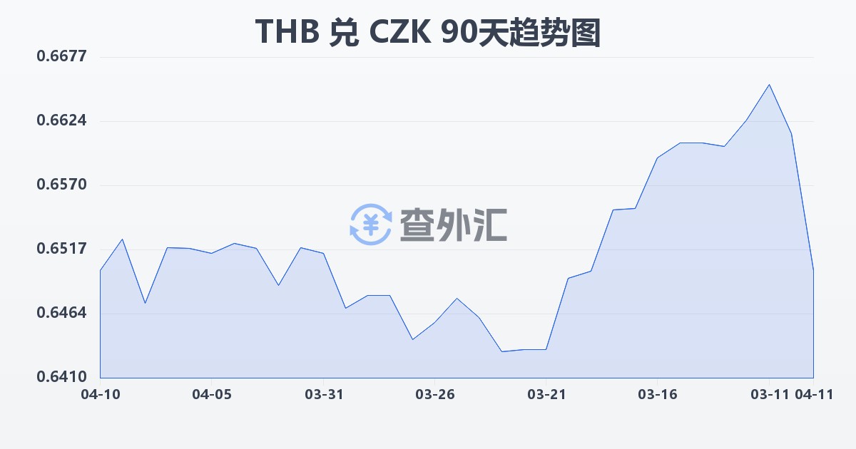 泰铢兑捷克克朗(THB/CZK)近90天汇率走势图