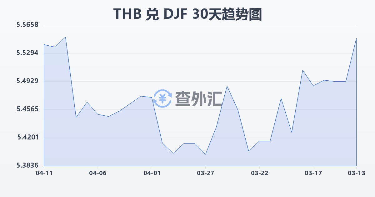 泰铢兑吉布提法郎(THB/DJF)近30天汇率走势图