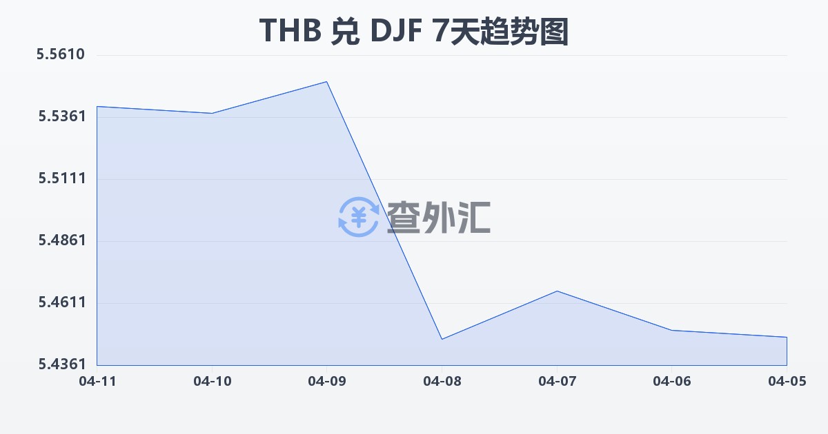 泰铢兑吉布提法郎(THB/DJF)近7天汇率走势图
