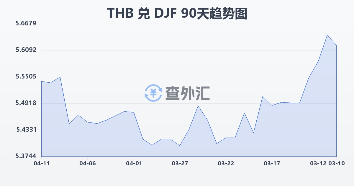 泰铢兑吉布提法郎(THB/DJF)近90天汇率走势图