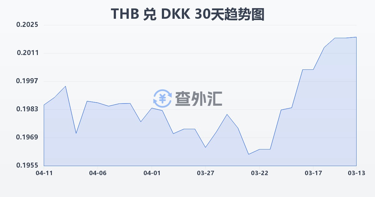 泰铢兑丹麦克朗(THB/DKK)近30天汇率走势图