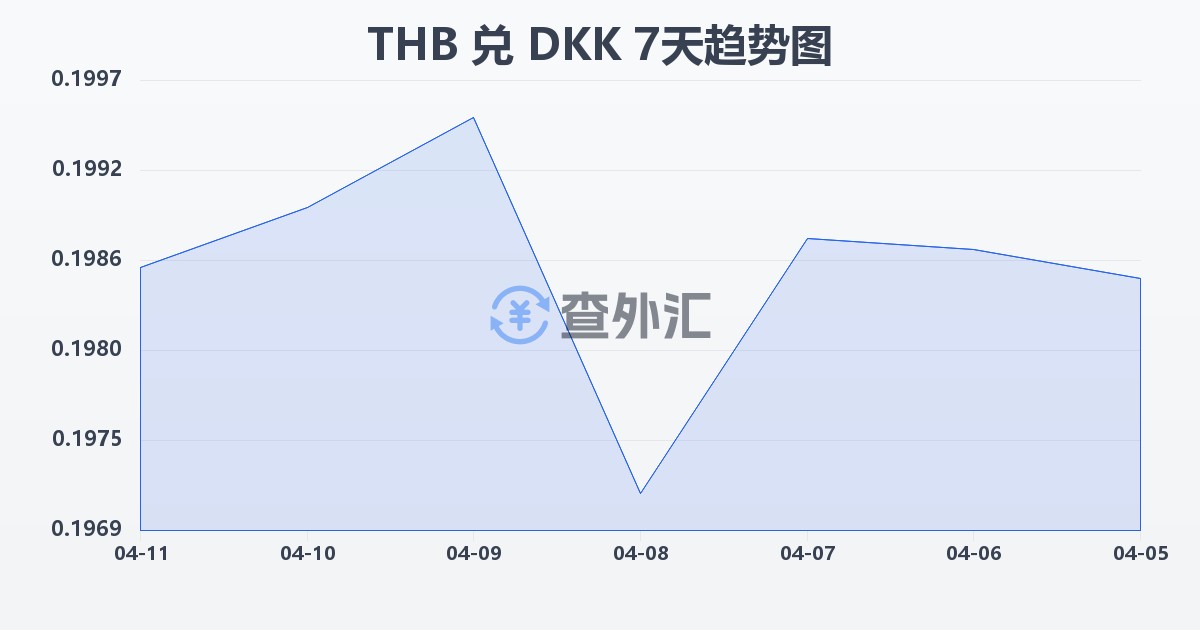 泰铢兑丹麦克朗(THB/DKK)近7天汇率走势图