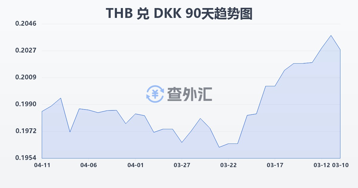 泰铢兑丹麦克朗(THB/DKK)近90天汇率走势图