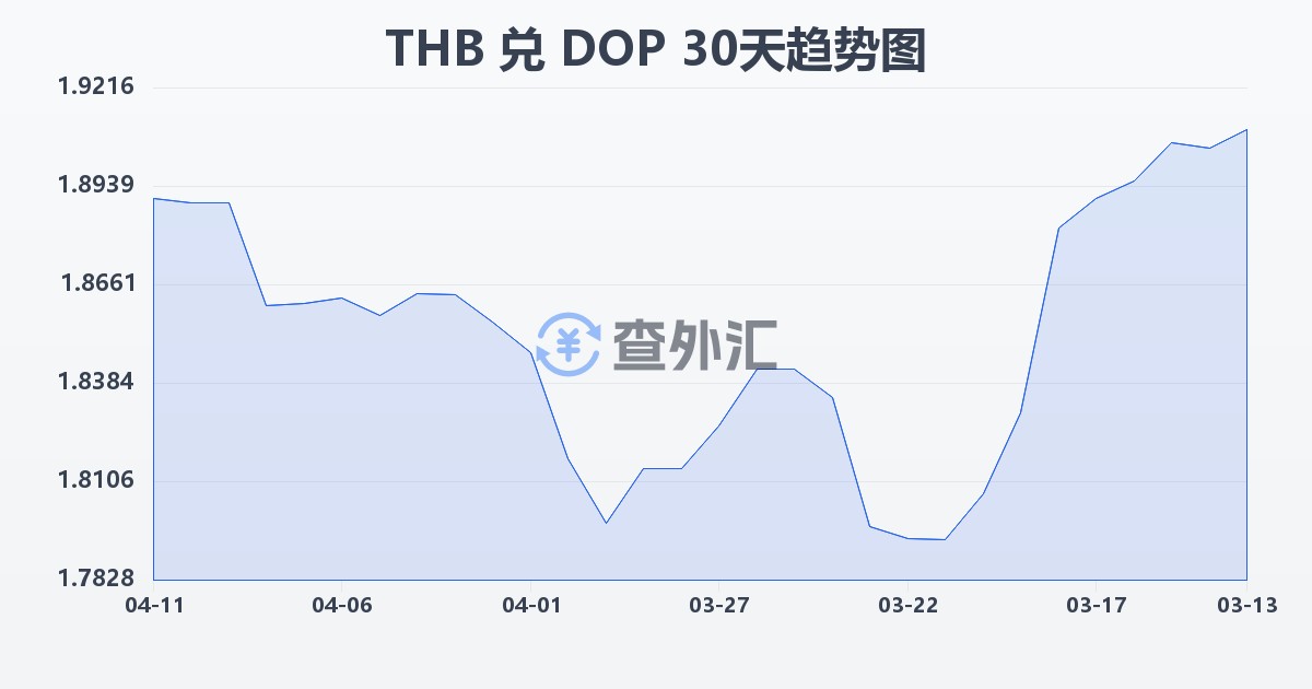 泰铢兑多米尼加比索(THB/DOP)近30天汇率走势图